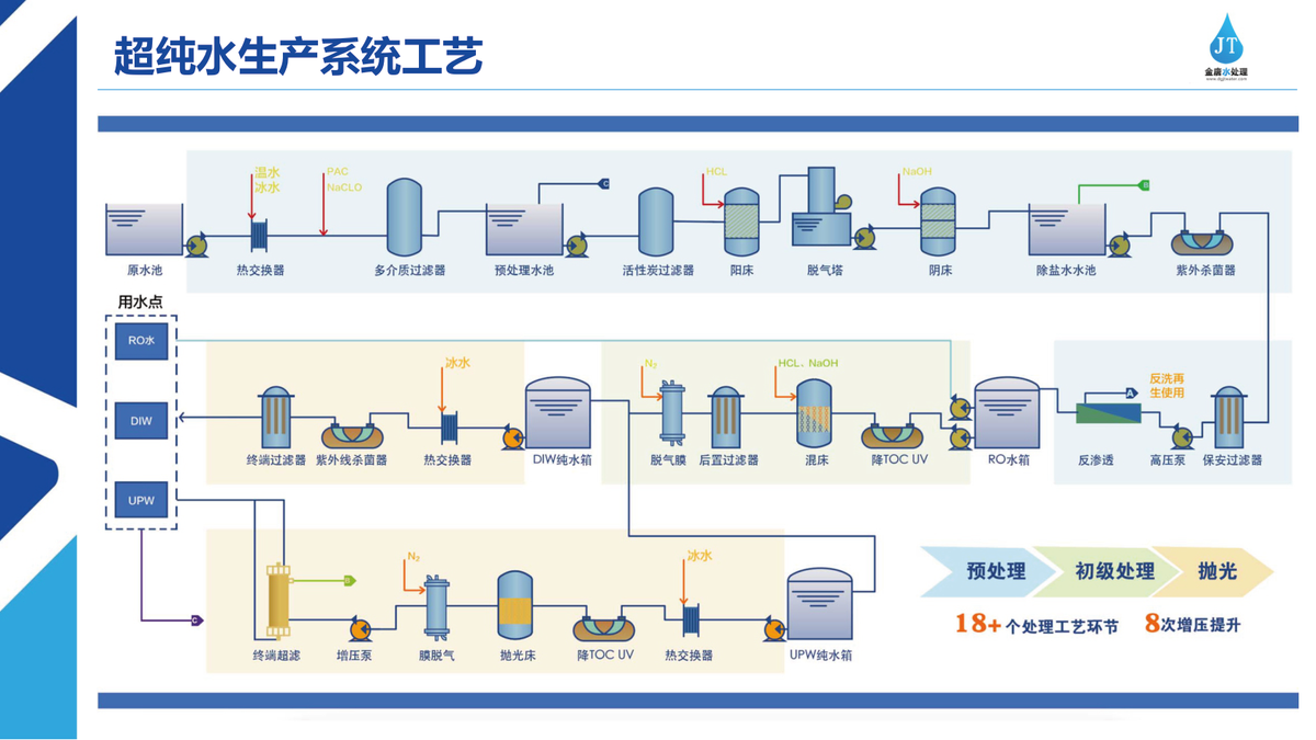 超纯水生产系统工艺流程图